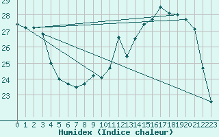 Courbe de l'humidex pour Auch (32)