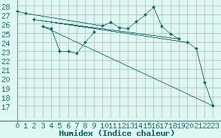 Courbe de l'humidex pour Poitiers (86)