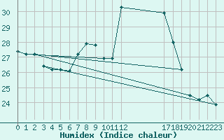 Courbe de l'humidex pour Tetuan / Sania Ramel