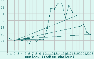 Courbe de l'humidex pour Ile Rousse (2B)