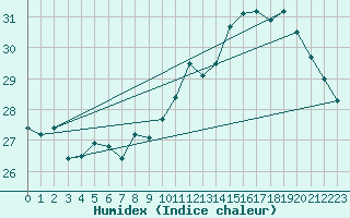 Courbe de l'humidex pour Pau (64)