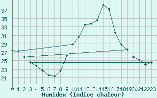 Courbe de l'humidex pour Preonzo (Sw)