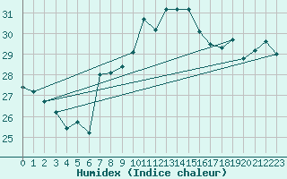 Courbe de l'humidex pour Gijon