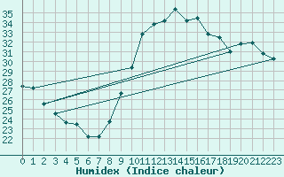 Courbe de l'humidex pour Montpellier (34)