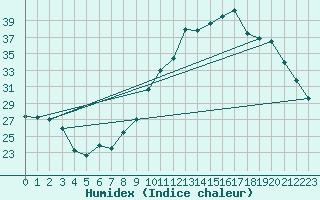 Courbe de l'humidex pour Lhospitalet (46)