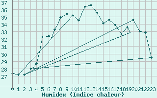 Courbe de l'humidex pour Bushehr Civ / Afb
