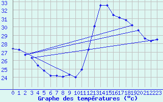 Courbe de tempratures pour Cabestany (66)