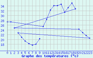 Courbe de tempratures pour Sisteron (04)