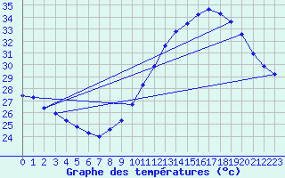 Courbe de tempratures pour Sorgues (84)