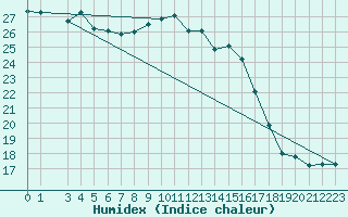 Courbe de l'humidex pour Izegem (Be)