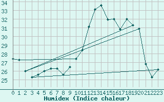 Courbe de l'humidex pour Als (30)