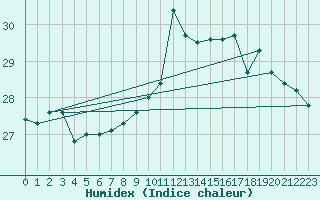 Courbe de l'humidex pour Gibraltar (UK)