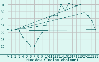 Courbe de l'humidex pour Souprosse (40)