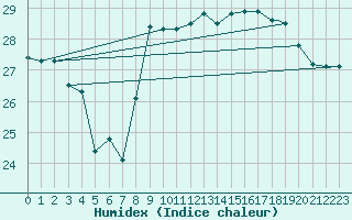 Courbe de l'humidex pour Gibraltar (UK)