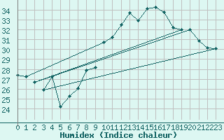 Courbe de l'humidex pour Ile Rousse (2B)