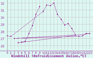 Courbe du refroidissement olien pour Vieste