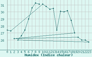 Courbe de l'humidex pour Parnu