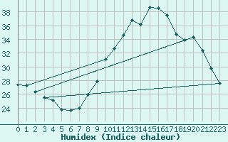 Courbe de l'humidex pour Le Luc (83)