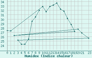 Courbe de l'humidex pour Kairouan