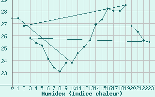 Courbe de l'humidex pour Ploeren (56)