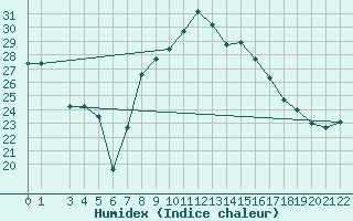 Courbe de l'humidex pour Cap Mele (It)