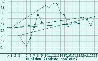 Courbe de l'humidex pour Catania / Sigonella