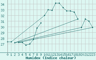 Courbe de l'humidex pour Porquerolles (83)