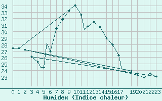 Courbe de l'humidex pour Bekescsaba