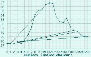 Courbe de l'humidex pour Medgidia