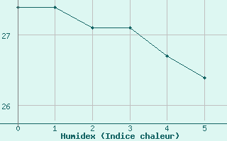 Courbe de l'humidex pour Catania / Sigonella