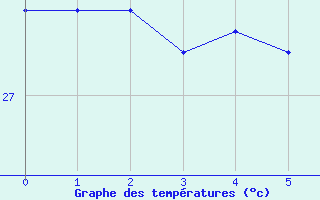 Courbe de tempratures pour le bateau PGRQ