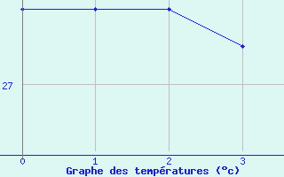 Courbe de tempratures pour le bateau PGRQ