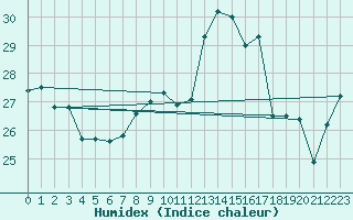 Courbe de l'humidex pour Cap Pertusato (2A)