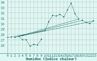 Courbe de l'humidex pour Toulouse-Blagnac (31)