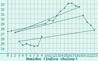 Courbe de l'humidex pour Saint-Jean-de-Vedas (34)