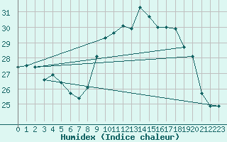 Courbe de l'humidex pour Cap Pertusato (2A)