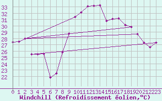 Courbe du refroidissement olien pour Montpellier (34)