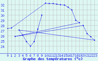 Courbe de tempratures pour Cap Cpet (83)