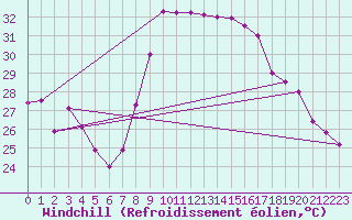 Courbe du refroidissement olien pour Cap Cpet (83)