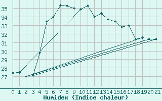 Courbe de l'humidex pour Le Port (974)