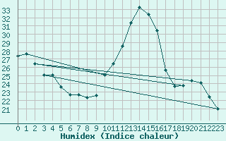 Courbe de l'humidex pour Le Mesnil-Esnard (76)