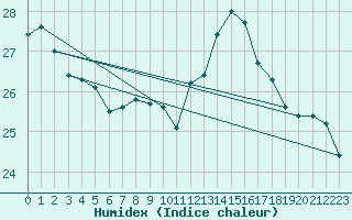 Courbe de l'humidex pour Besn (44)