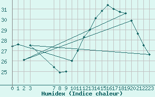 Courbe de l'humidex pour Xert / Chert (Esp)