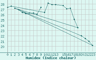 Courbe de l'humidex pour Lisboa / Geof