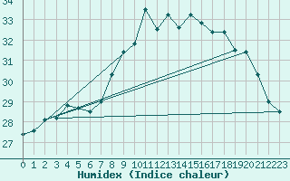 Courbe de l'humidex pour Ile du Levant (83)