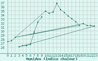 Courbe de l'humidex pour Tortosa