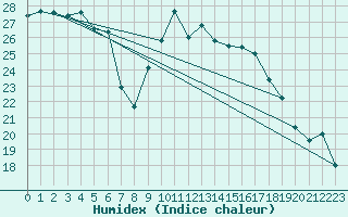 Courbe de l'humidex pour Viana Do Castelo-Chafe