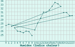 Courbe de l'humidex pour Guanambi