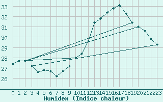 Courbe de l'humidex pour Albi (81)