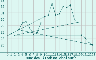 Courbe de l'humidex pour Ile du Levant (83)